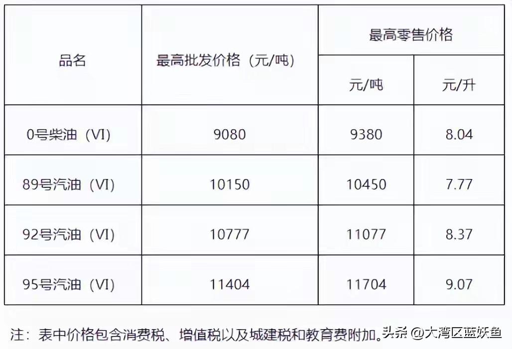 广东车主注意了，今晚24点油价又要动了。
 
92号汽油调到8.37元一升，95