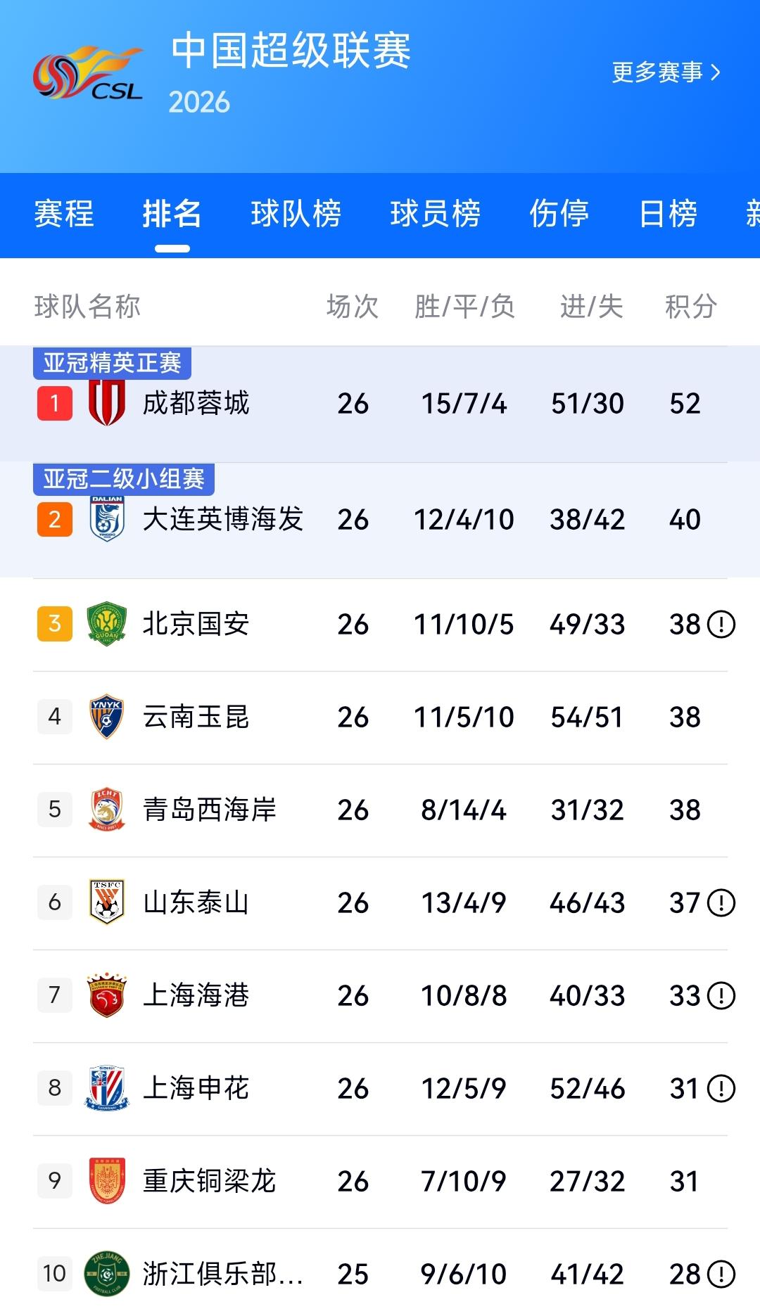 中超联赛踢到这个阶段我感觉成都蓉城大概率能拿到中超冠军，不过大连英博还是有理论性