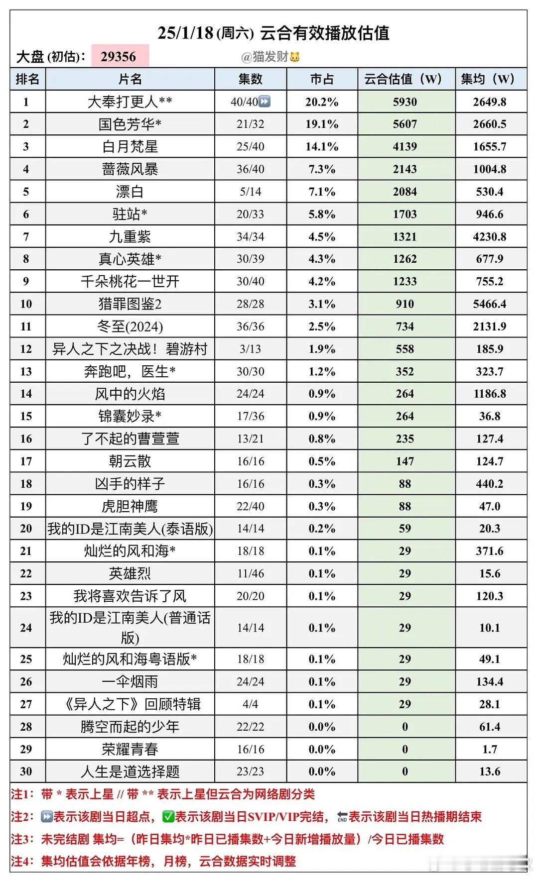 此时此刻我们聚在这里就是为了庆祝：九重紫仅用两天时间，就从24年云合热播期剧集的