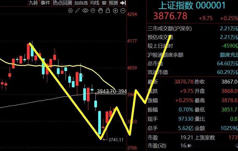 再缩4500亿！地量出现了？三大指数今天全线收红，4200家公司普涨，看着确实不