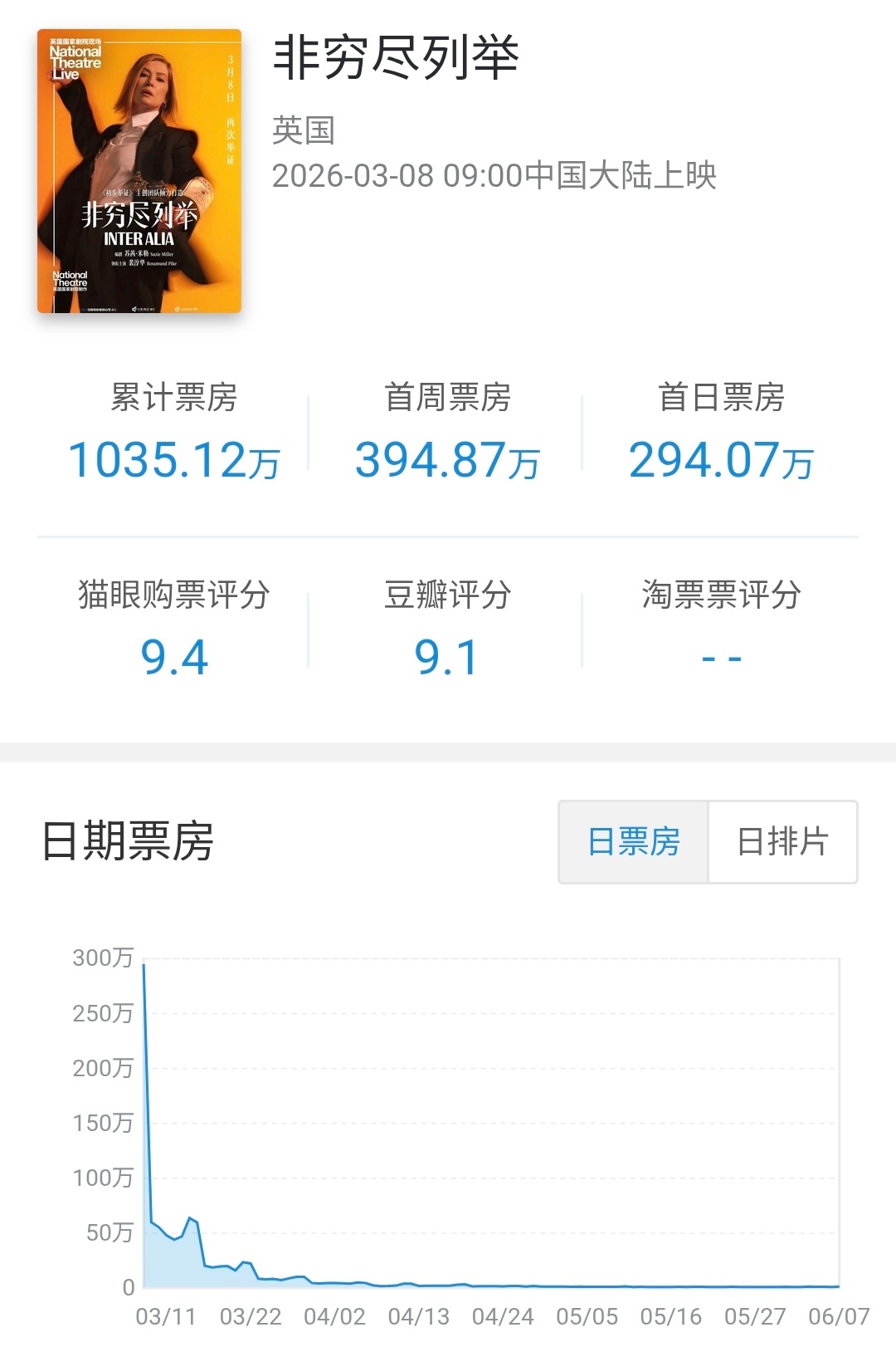 英国批片非穷尽列举 在内地公映92天下映，总计票房1035.12万。 