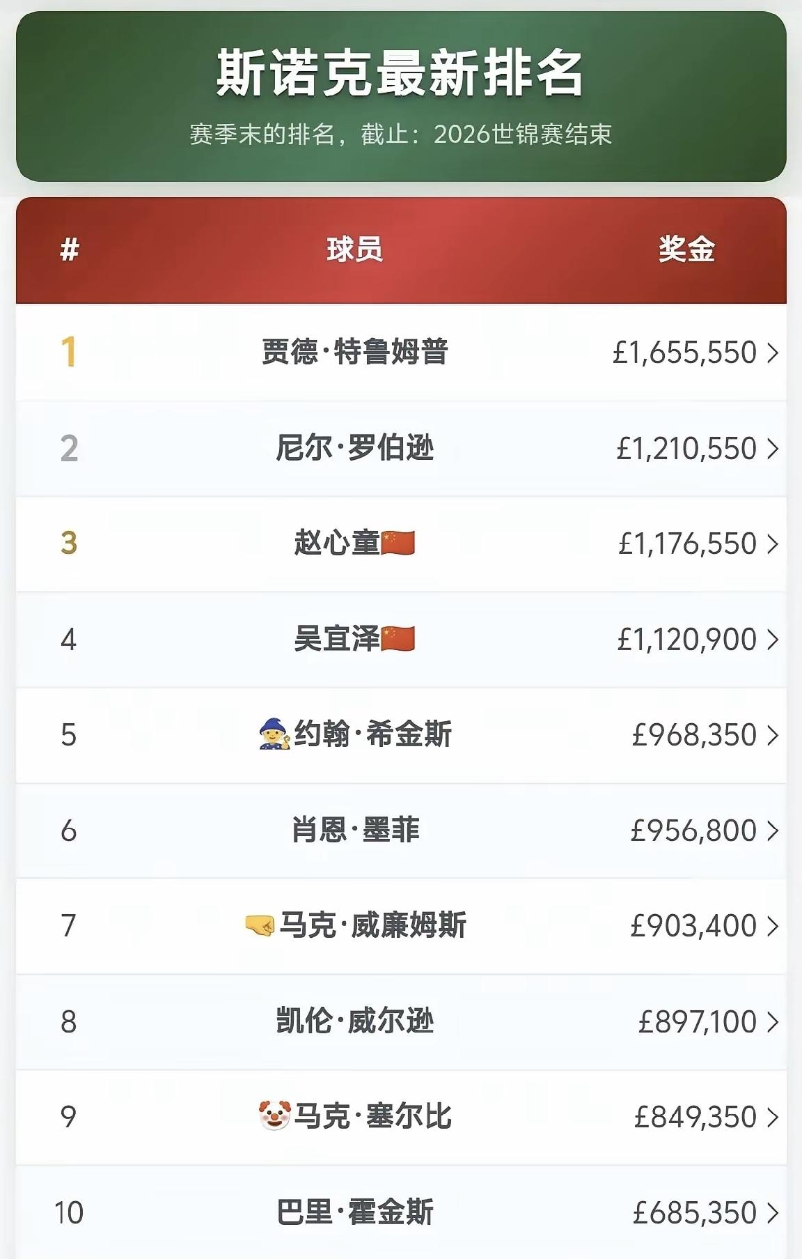 【斯诺克最新排名，赵心童和吴宜泽排进前四】

在2025年的克鲁斯堡，赵心童拿下