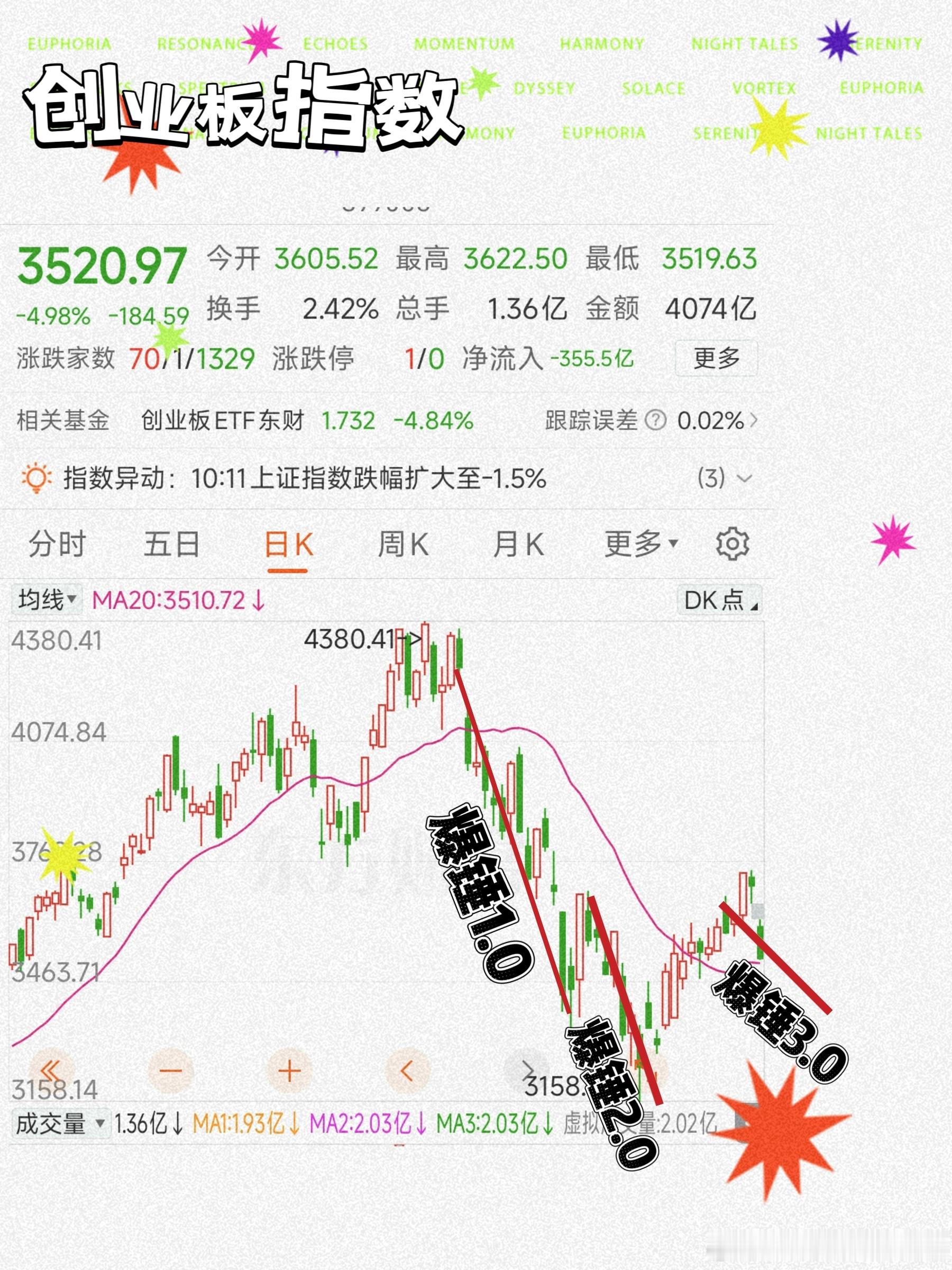 如图丨创业板指数4300区域 → 我们预判爆锤1.0将至 后调整至3400反弹到