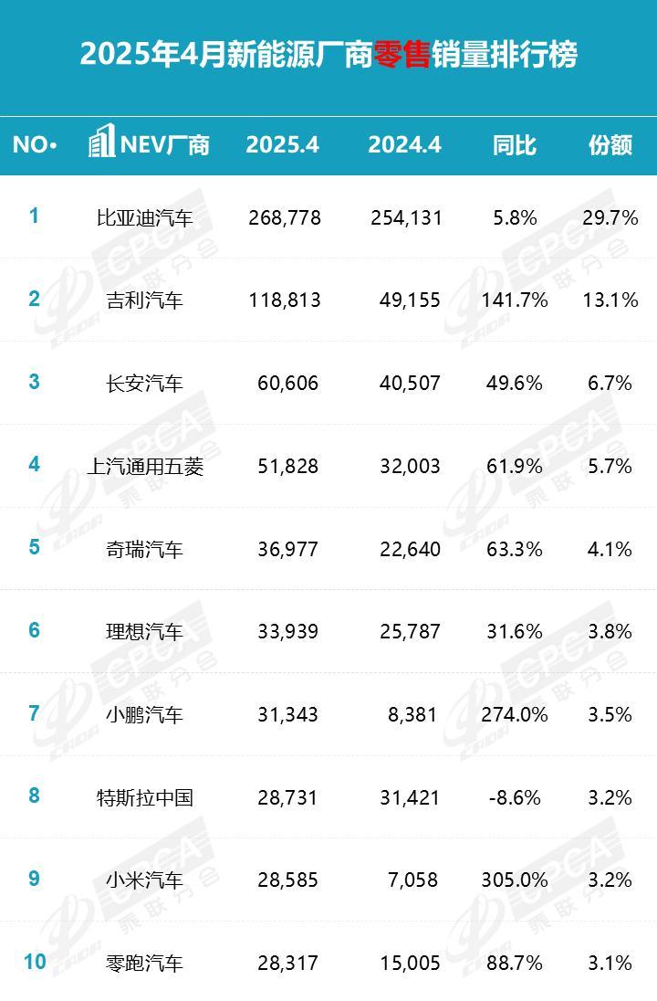 4月新能源汽车厂商销量榜出炉，鸿蒙智行跌出前十，特斯拉成为前十唯一下滑车企。 ​