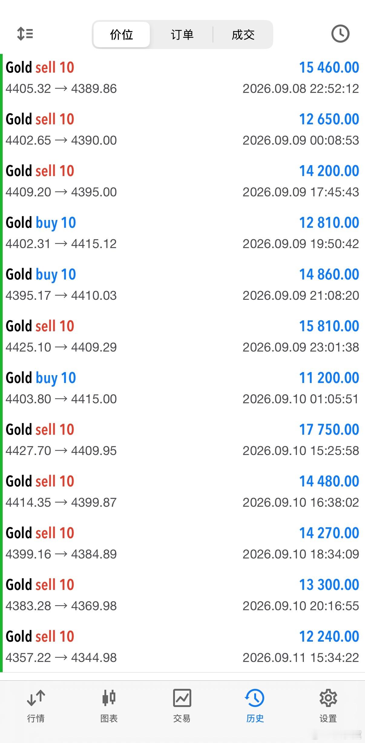 午后实时黄金布局4357位置进场空单，在4345位置全部系统离场斩获130点利润