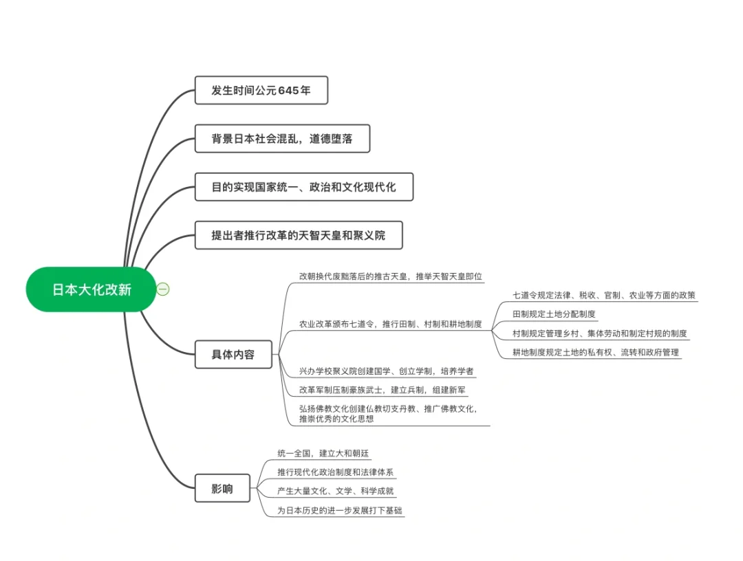 日本大化改新的背景和内容