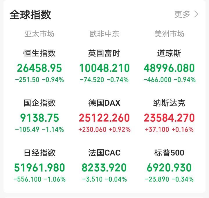 昨天晚上还想着近期涨的这么猛，今天周四大A会反人性下跌！

一觉醒来，吓我一跳。