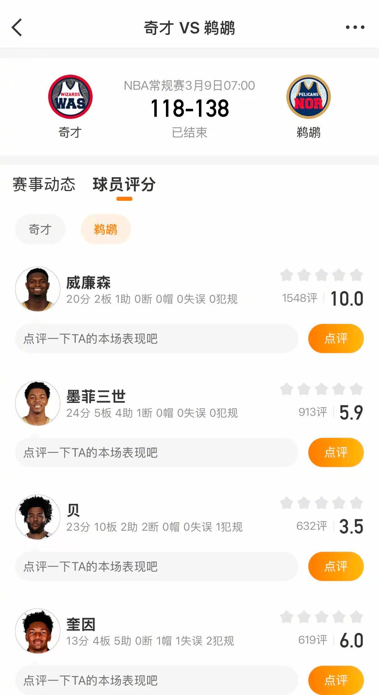 鹈鹕战胜奇才 鹈鹕138-118战胜奇才。墨菲三世24分，贝23分，锡安20分。