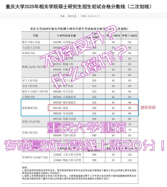 二次划线!重庆大学2025年建筑专硕复试分数线上涨40分?不降反升?这...