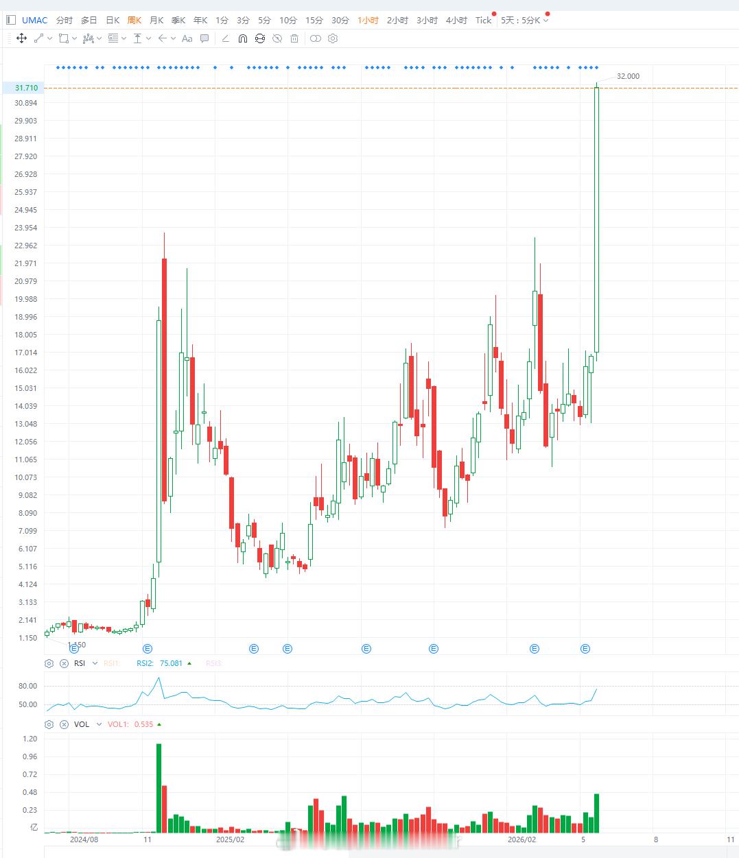 股票技术图分享美股UMAC 从早上我发帖子到现在已经快20%。 市场疯了。 