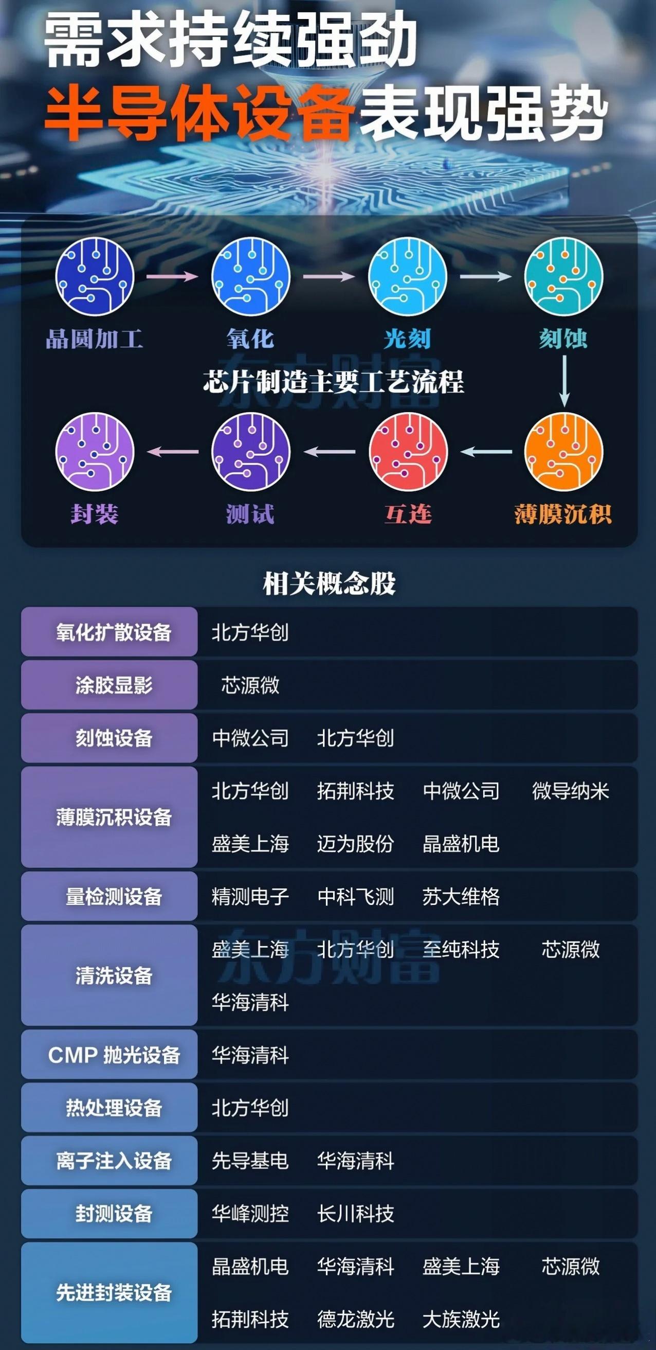 半导体设备杀疯了！出货破1330亿美元，创历史峰值！SEMI最新数据显示，202