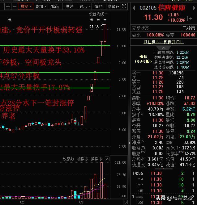 今天A股高标空间板信隆健康晋级8板，竞价抢筹，平开秒板，缩量加速。
今天空间高度