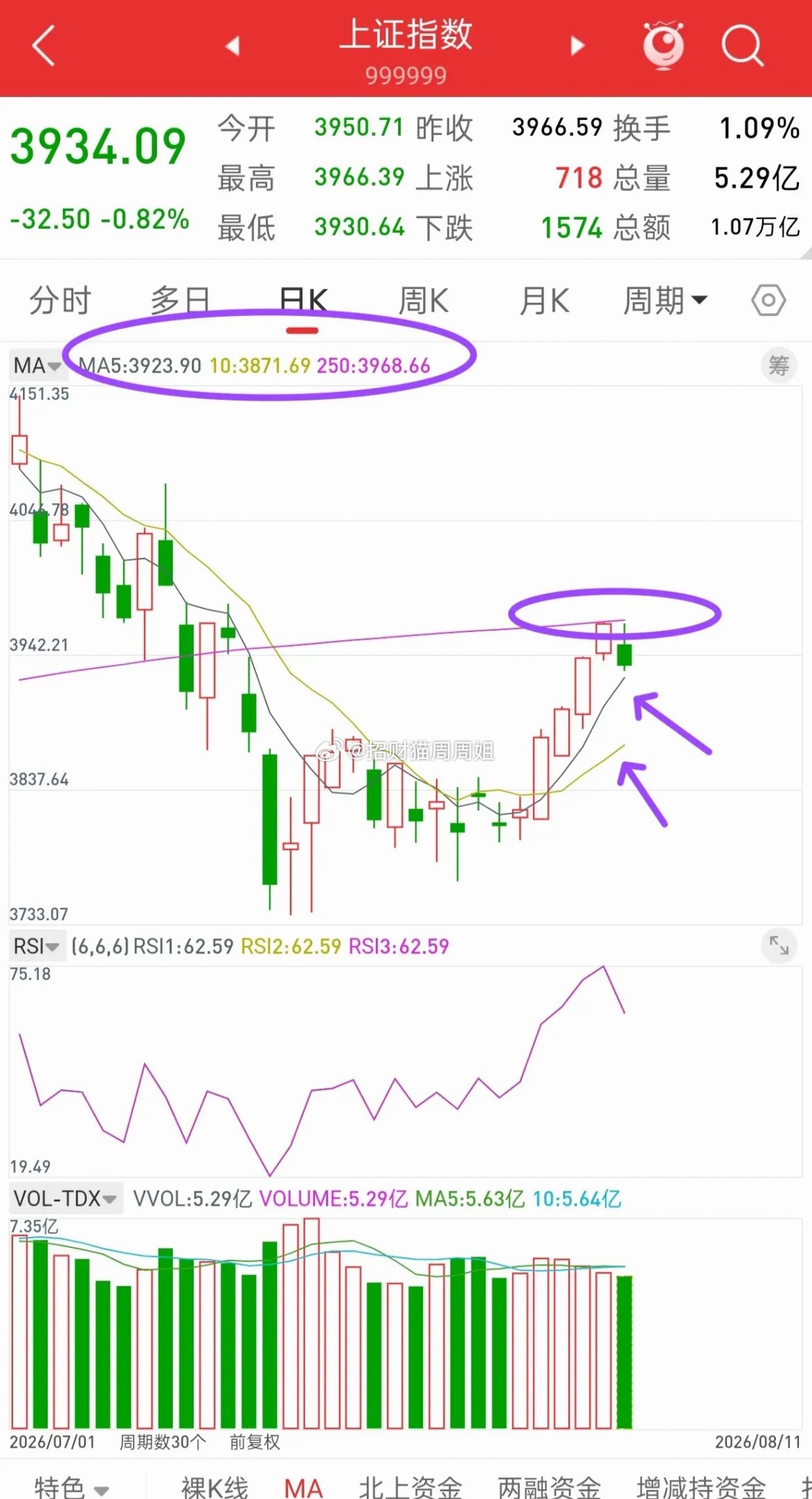 昨晚美股全线下跌，今日A股走势会如何？先说观点，接下来短线来讲，任何回调都是机会