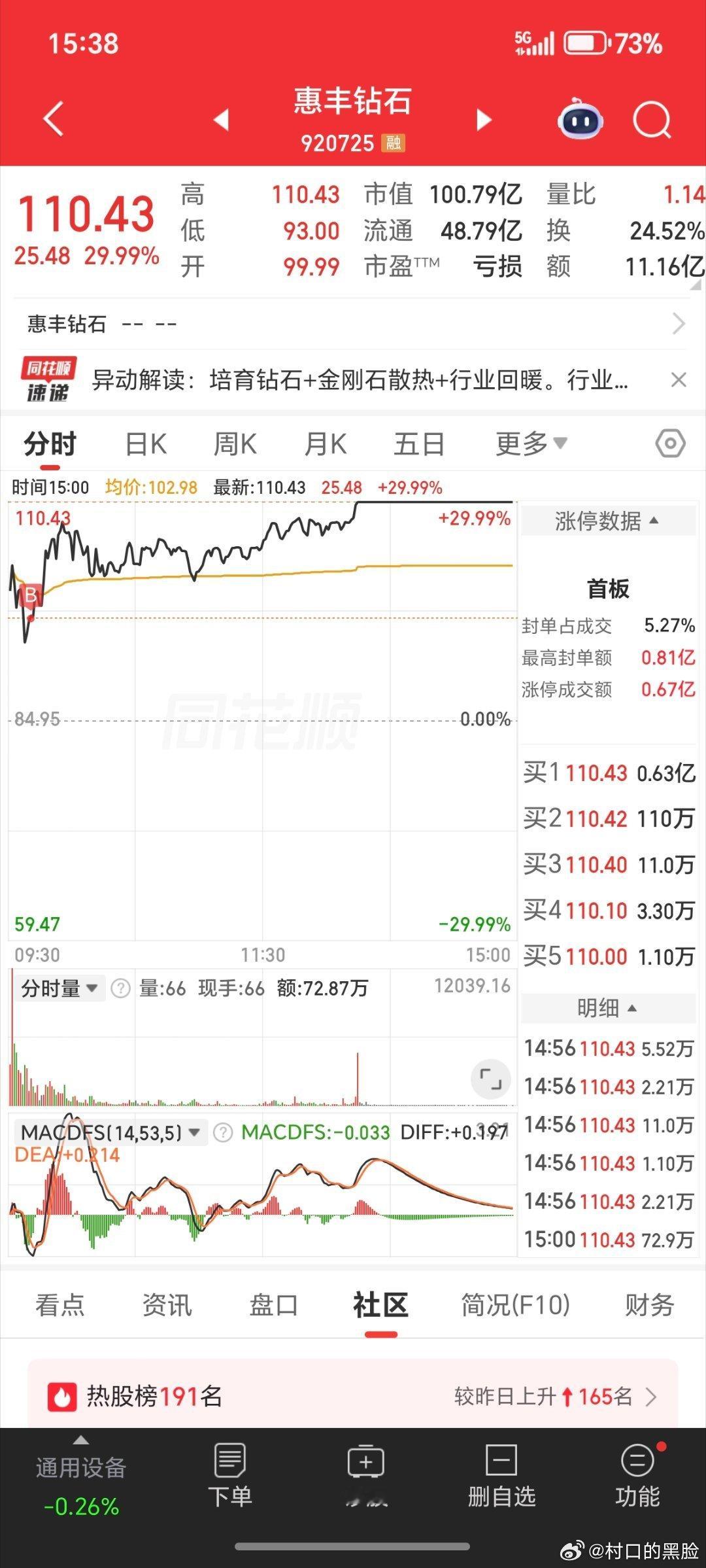 这个月第一次逮住30%的。 