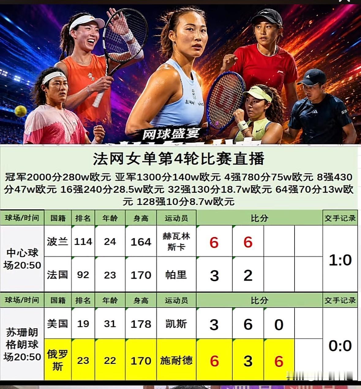 快讯，七连胜！黑马🇵🇱赫瓦琳斯卡2-0横扫🇫🇷帕里首次闯入大满贯女单八强