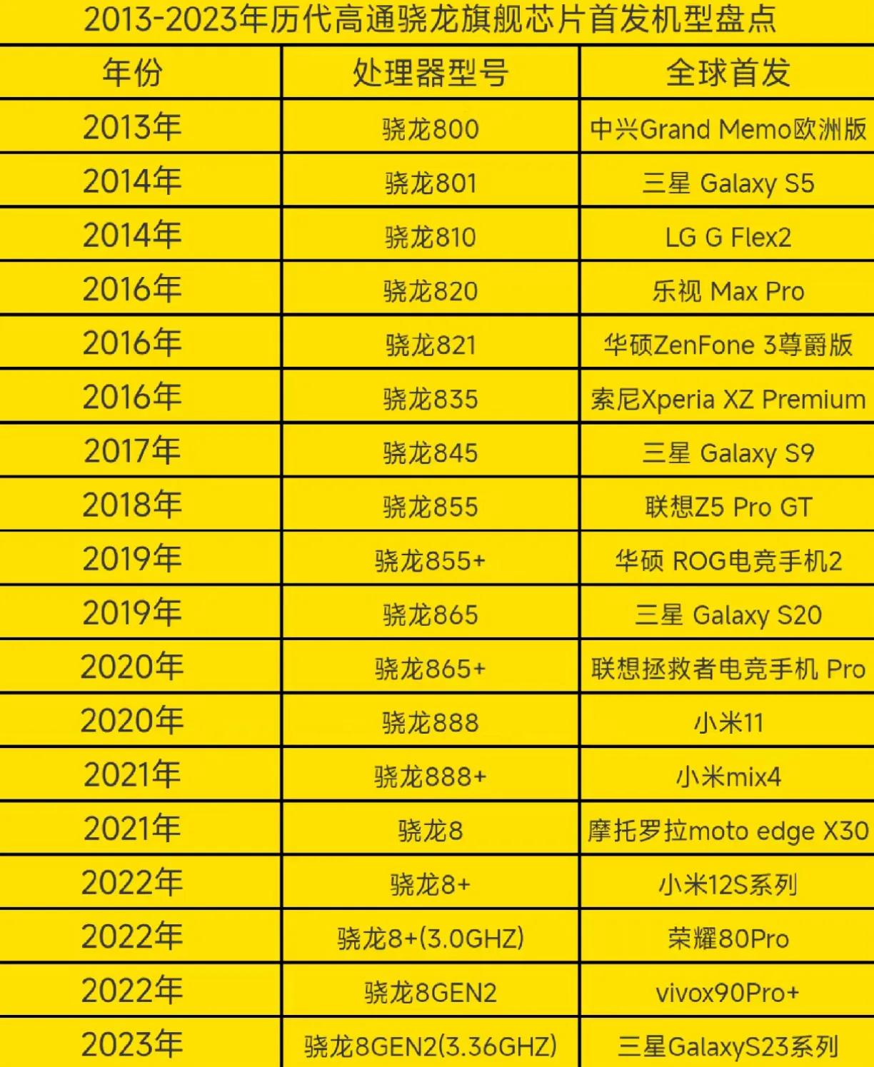 想要首发骁龙平台的旗舰处理器，一方面是要肯出钱，另一方面还要有调教实力，毕竟首发