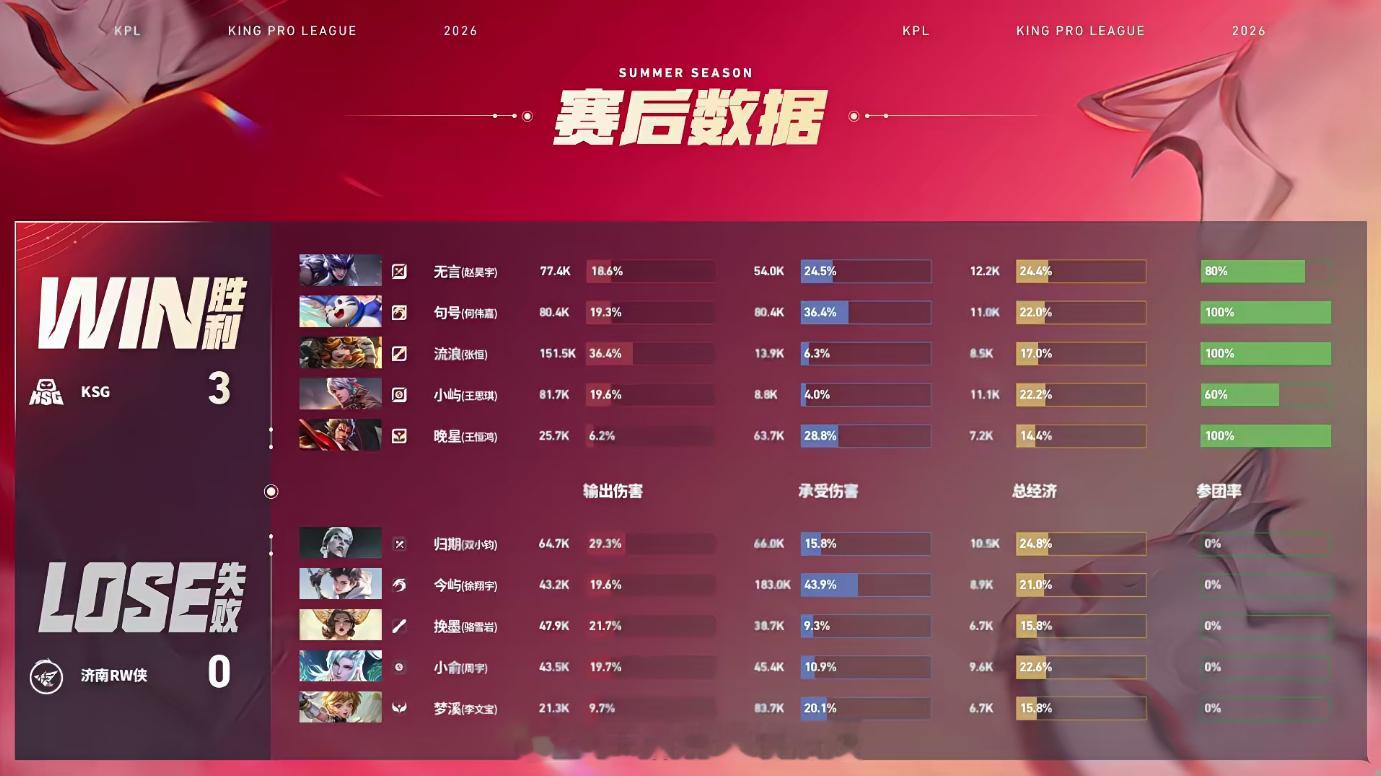 KSG完美运营局KSG战胜RW第三局KSG稳健运营，14分钟团战团灭对手结束对局
