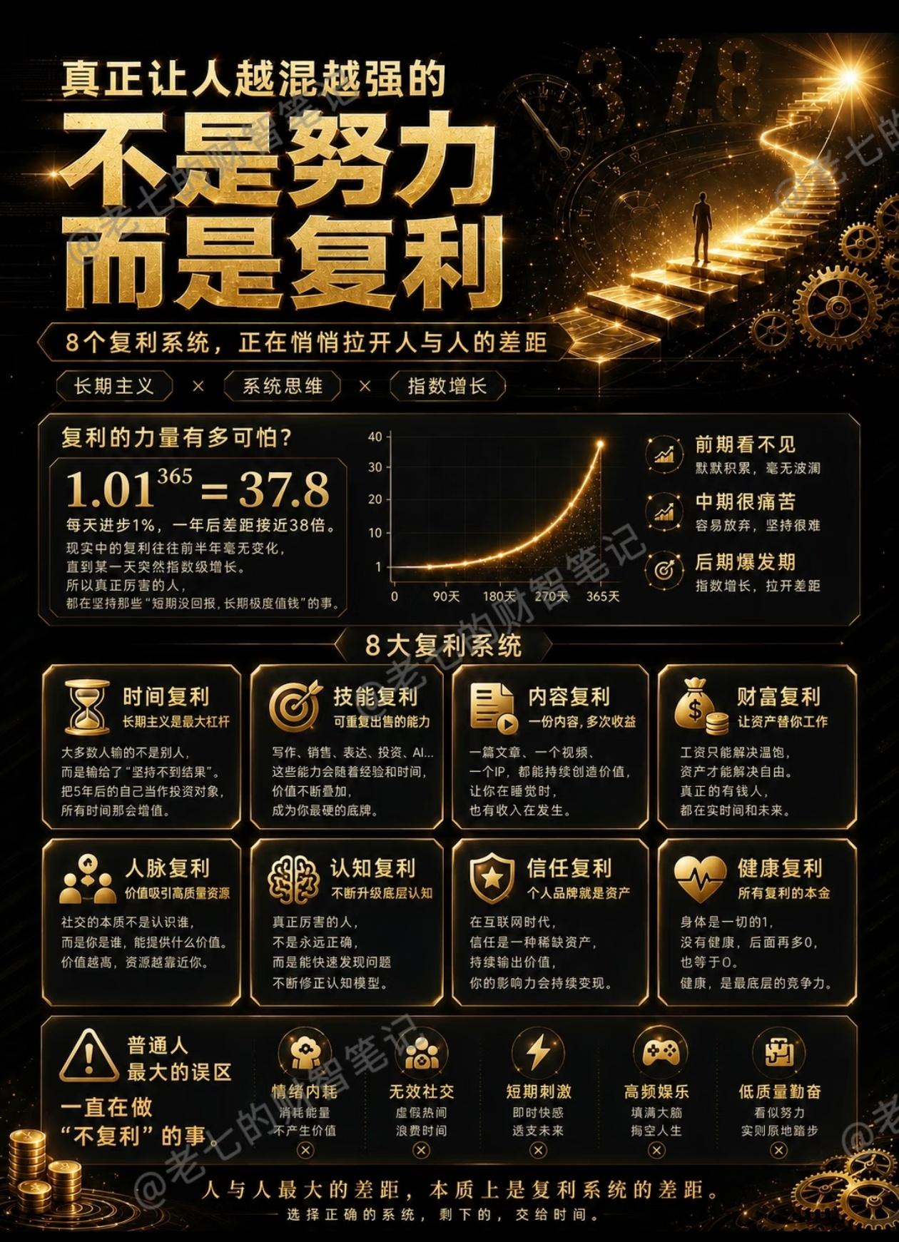 越混越厉害的人，根本不是赢在努力，而是赢在复利
 
绝大多数人拼了一辈子努力，却