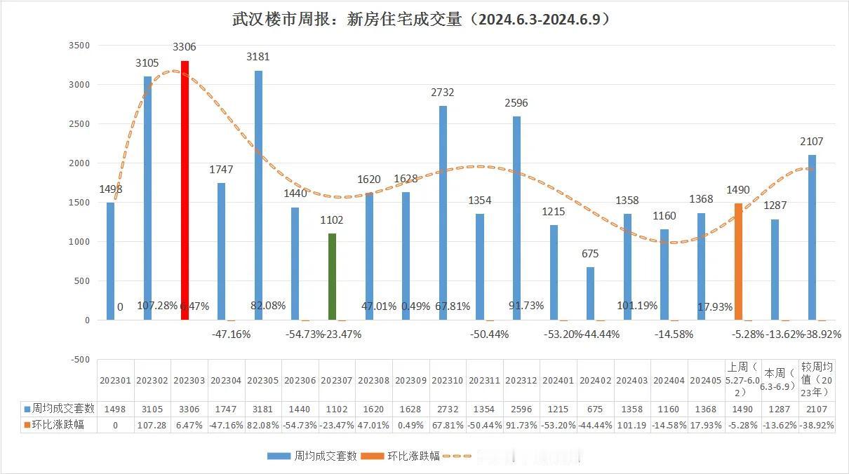 炸裂了，武汉楼市一周成交继续保持千套以上！

武汉楼市2024年6月份本周（6.