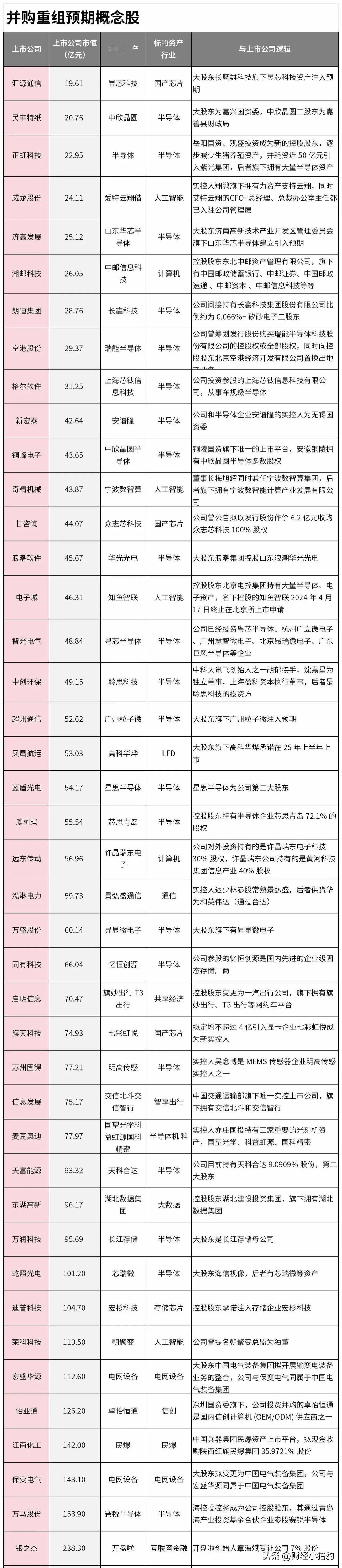 最新最全并购重组概念股（名单），附上逻辑，直接收藏。

今天市场比较强的就是并购