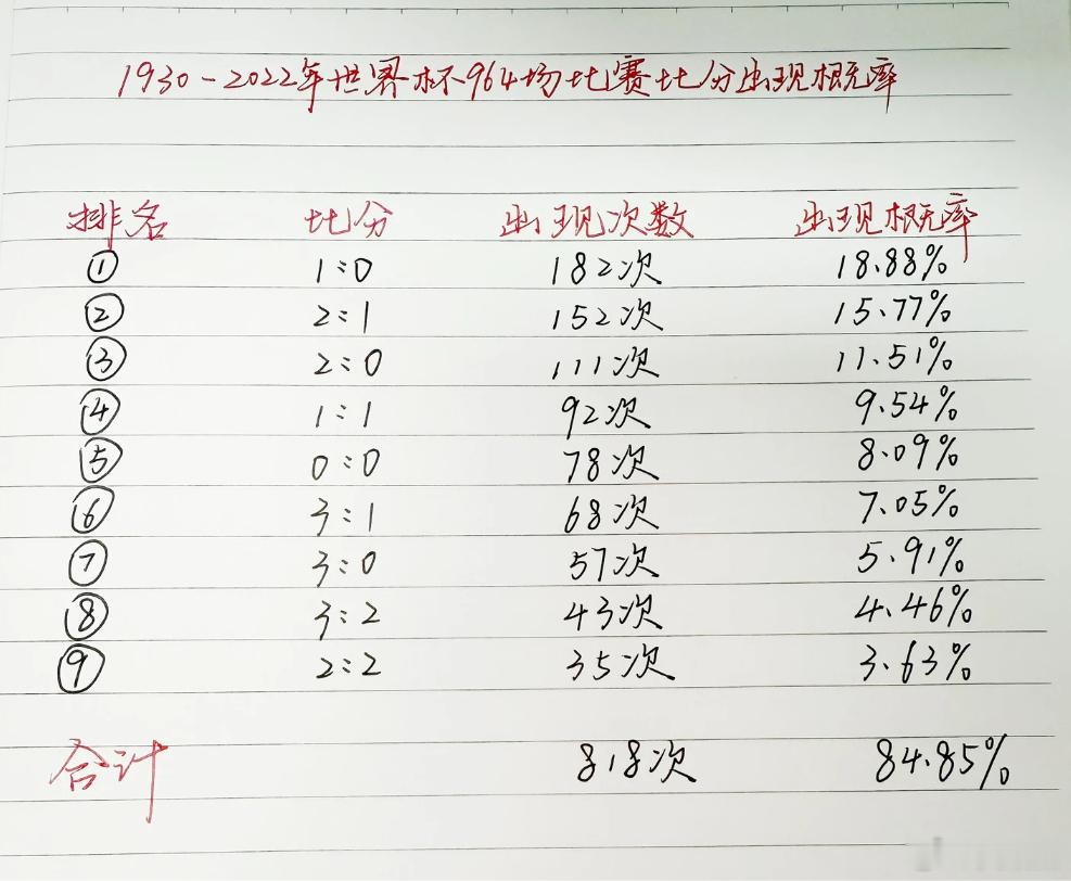 网友统计了1930-2022年世界杯964场比赛各种比分出现的次数和概率 