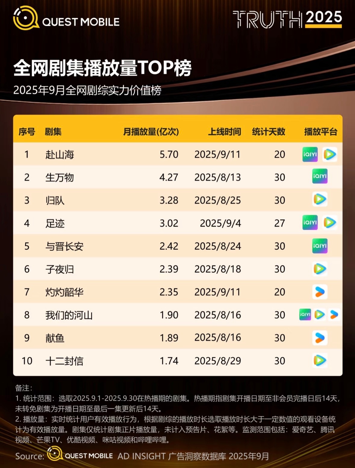 杨幂杨幂生万物 据QuestMobile数据发布：2025年9月全网剧集播放量T