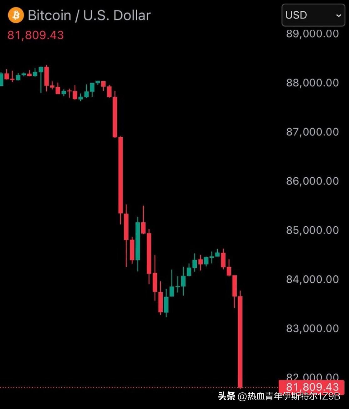 最新消息：比特币跌破 82,000 美元
过去24小时内，加密货币市场清算了17