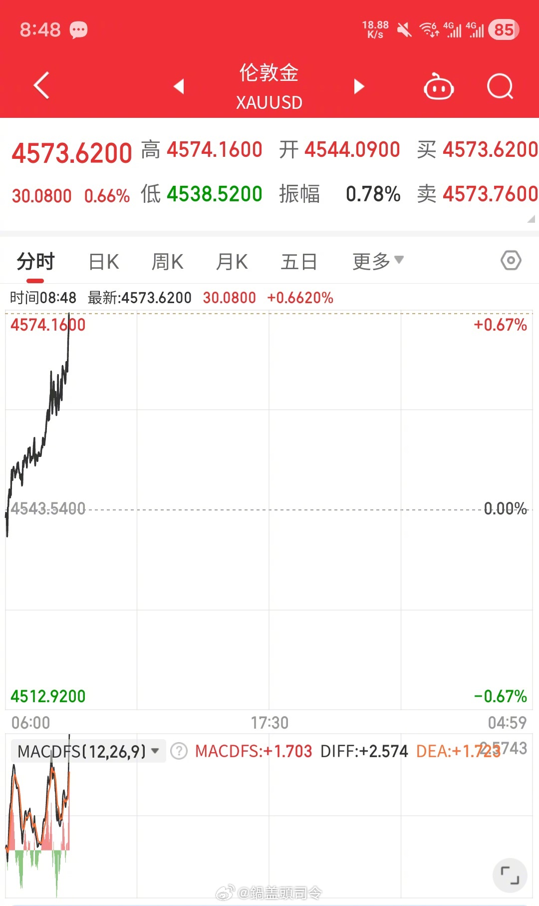 国际金价红了，国内黄金也跟着翻红，节前最后一天了，得让大家开心开心，要不连续跌，