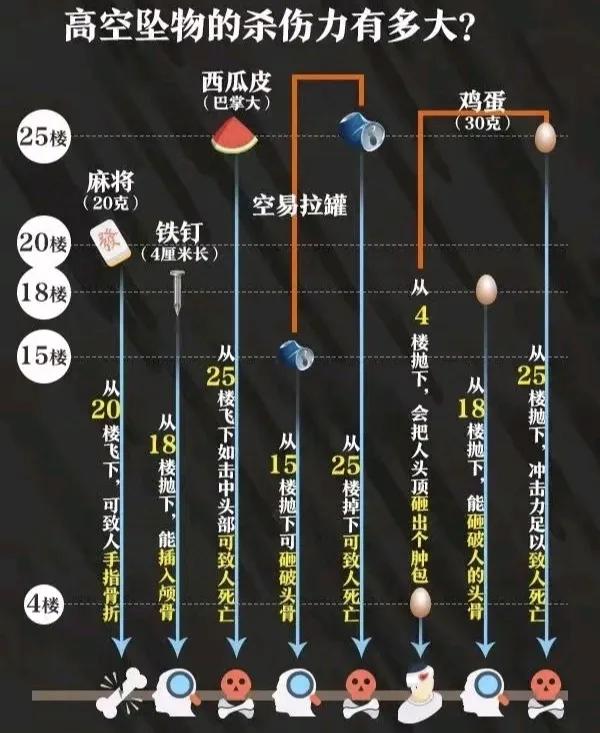 #高空抛物全楼验DNA 男子投案自首#
高空抛物到底有多严重？
近日，江西一小区