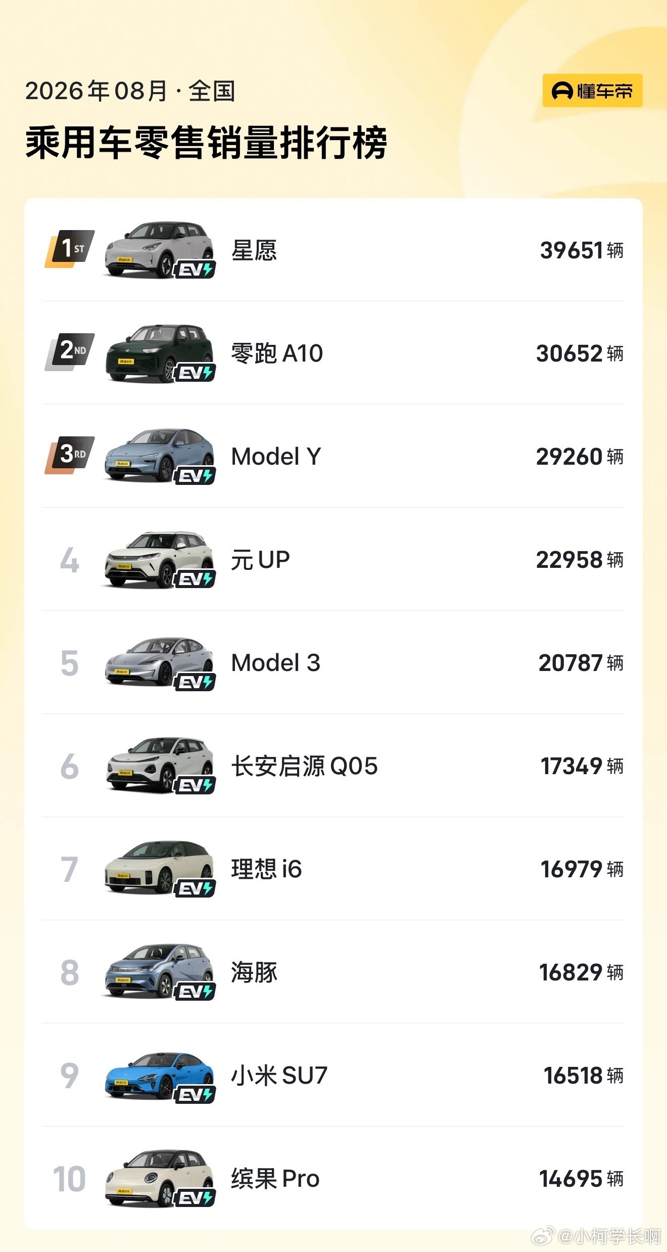 我记得七月份销量前十还有一款燃油车，八月份一款都没有了，果然燃油车真的要没落了！