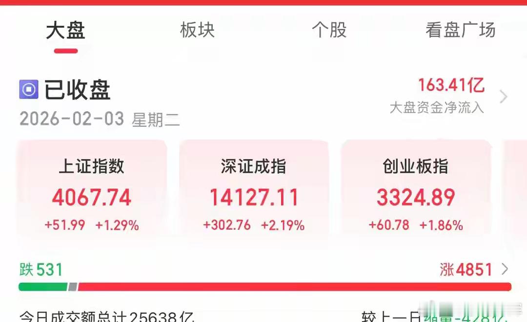 收评：A 股午后加速上涨，明天还能看多吗？老手今天70分收盘了，三大指数全线大涨