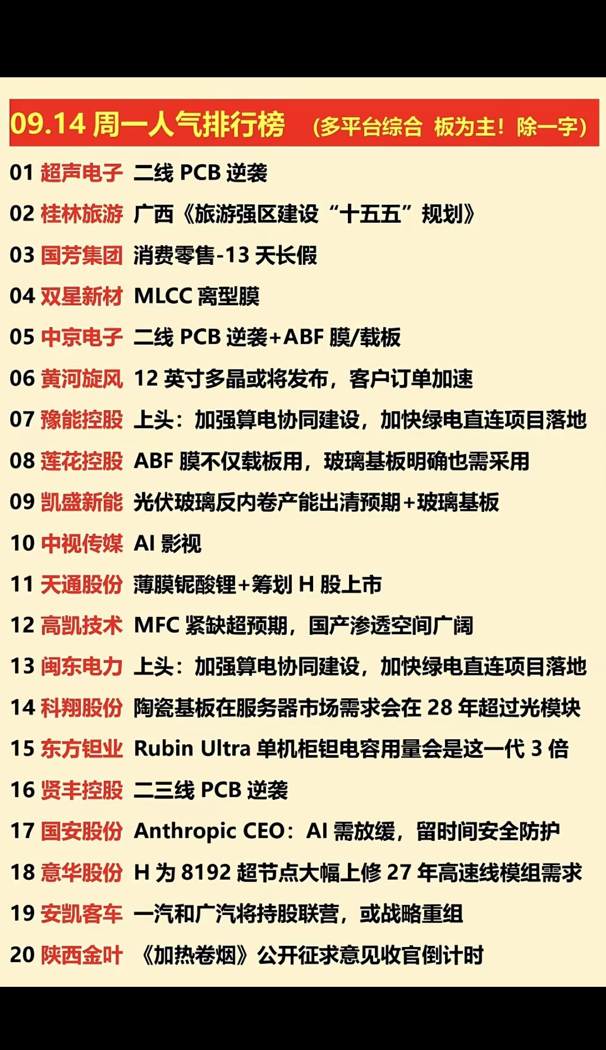 9.14周一  涨停板股票+人气热度榜！

1.二线PCB
2.光伏玻璃
3.算