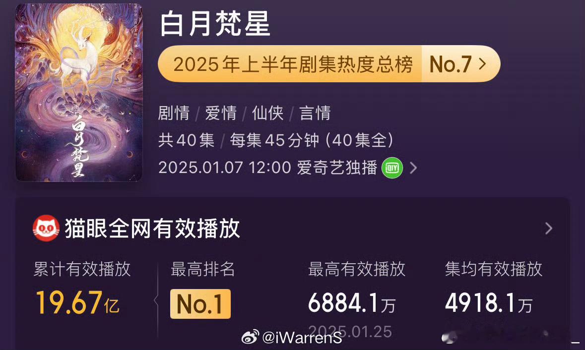 白鹿白月梵星猫眼集均播放量已破4900万白月梵星上半年最热仙侠剧 ​​​