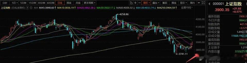 8月7号A股策略：科技反弹高度有限，行情逐步分化，重回强者恒强格局一、核心思路今