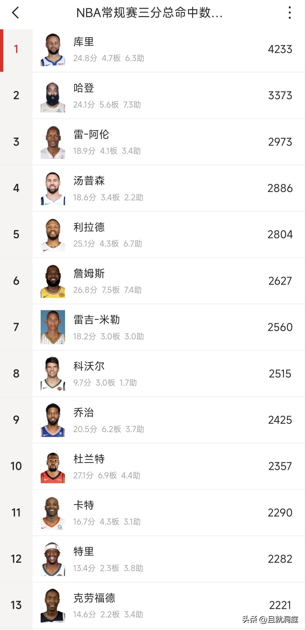 库里的5000个三分球希望越来越小了，未来的东契奇或者普尔可能接近他的记录

因