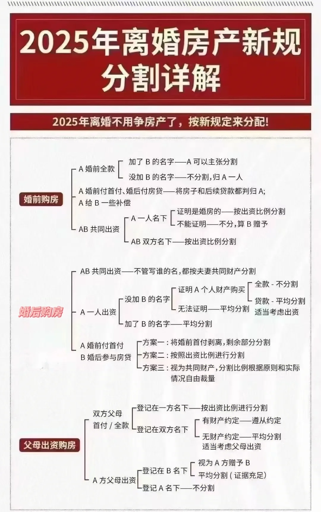 2025年离婚房产分割新规详解