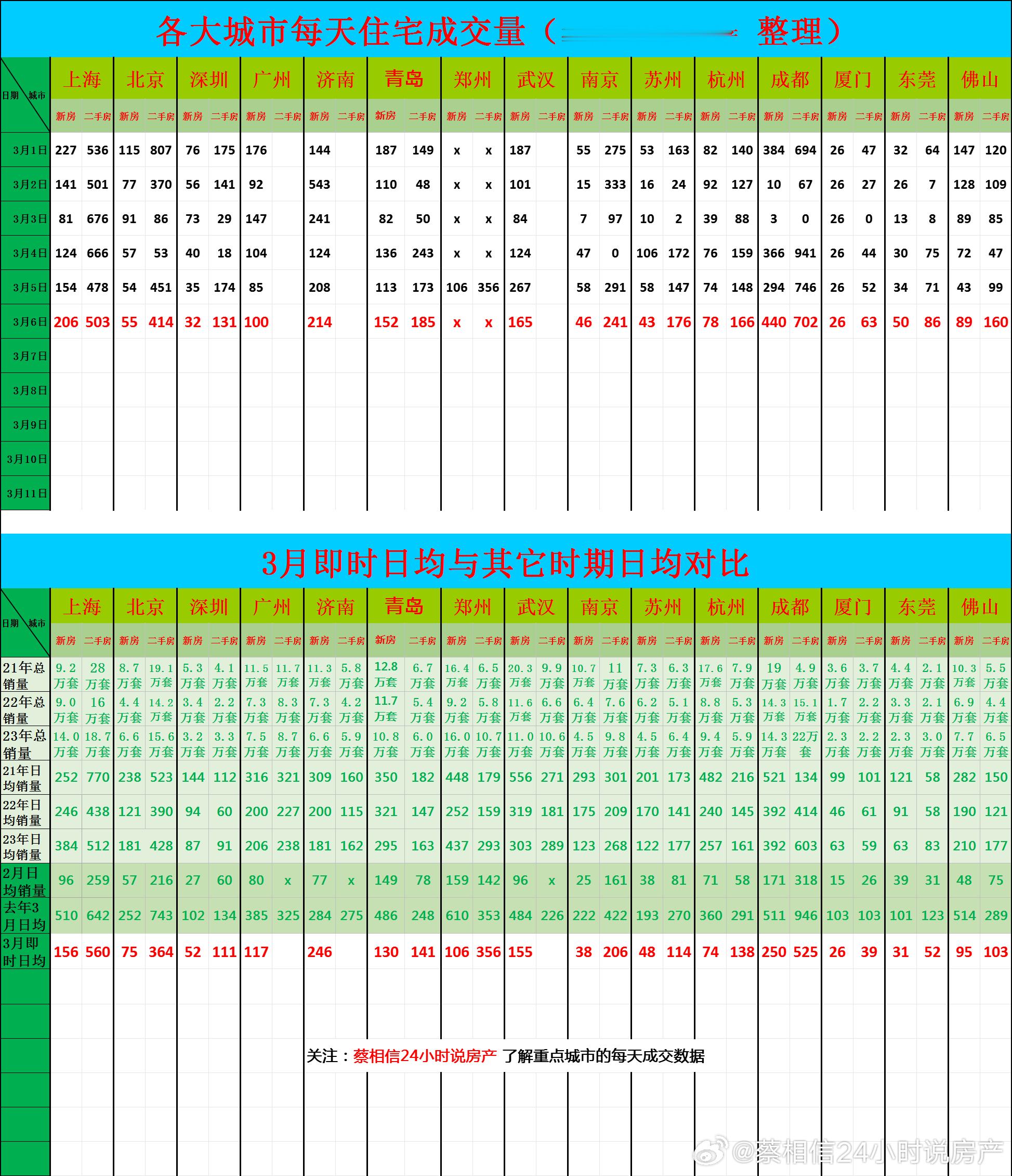 3月6日，重点城市住宅销量数据今日点评：明天系统性的总结，这个月前七天的数据。（