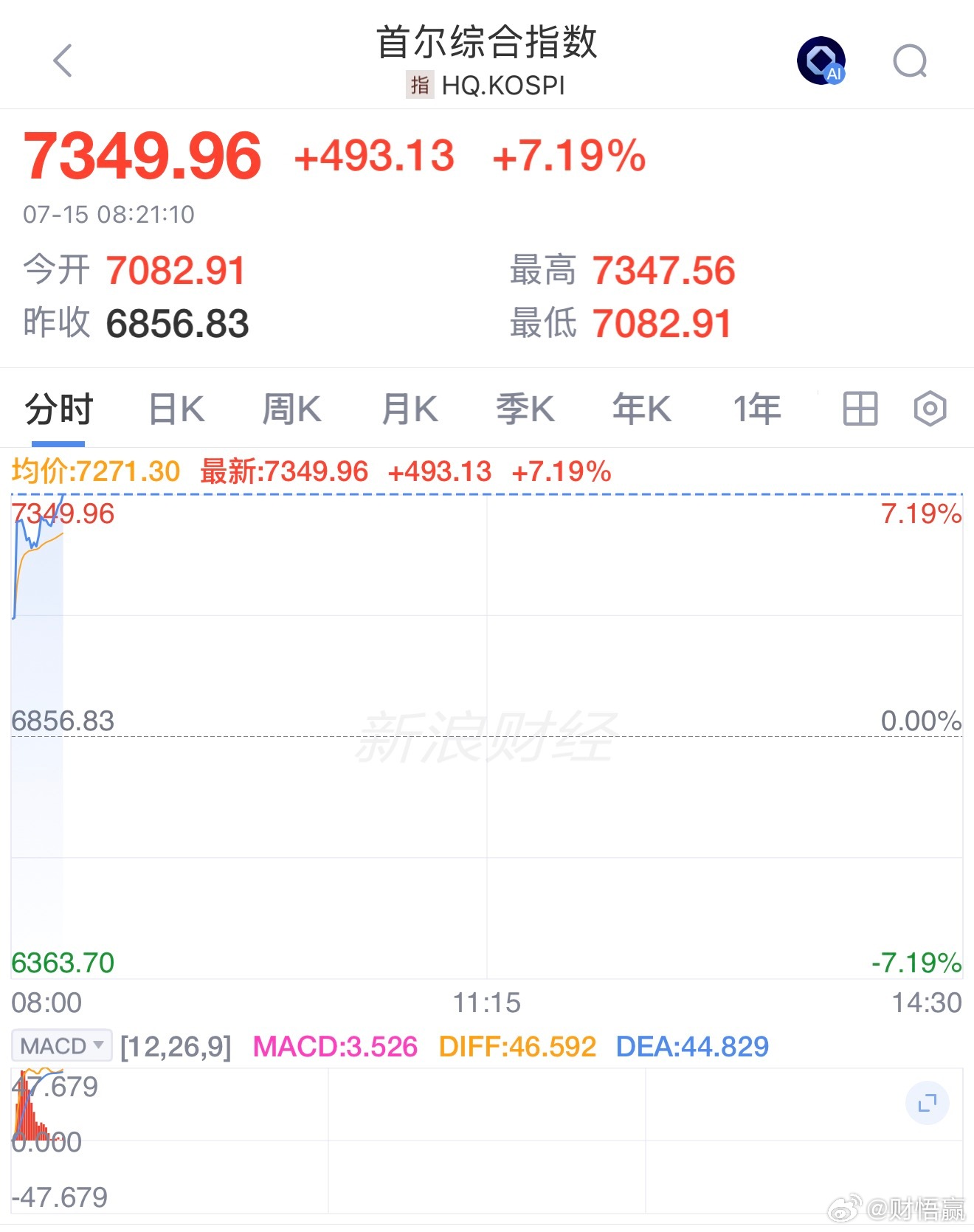 韩国综合股价指数上涨7％，SK海力士涨超11%，三星电子涨逾6%。 