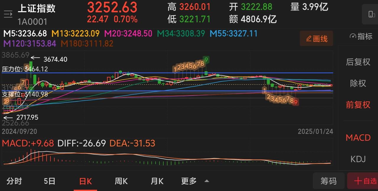 个人认知：
2025，不炒房了但要炒股赚钱。

制约股市赚钱的是心态，调整了就好