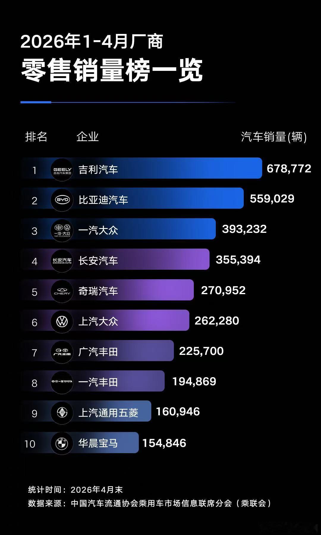吉利汽车1-4月国内销量冠军 据中国汽车流通协会乘联分会公布数据， 吉利汽车1-