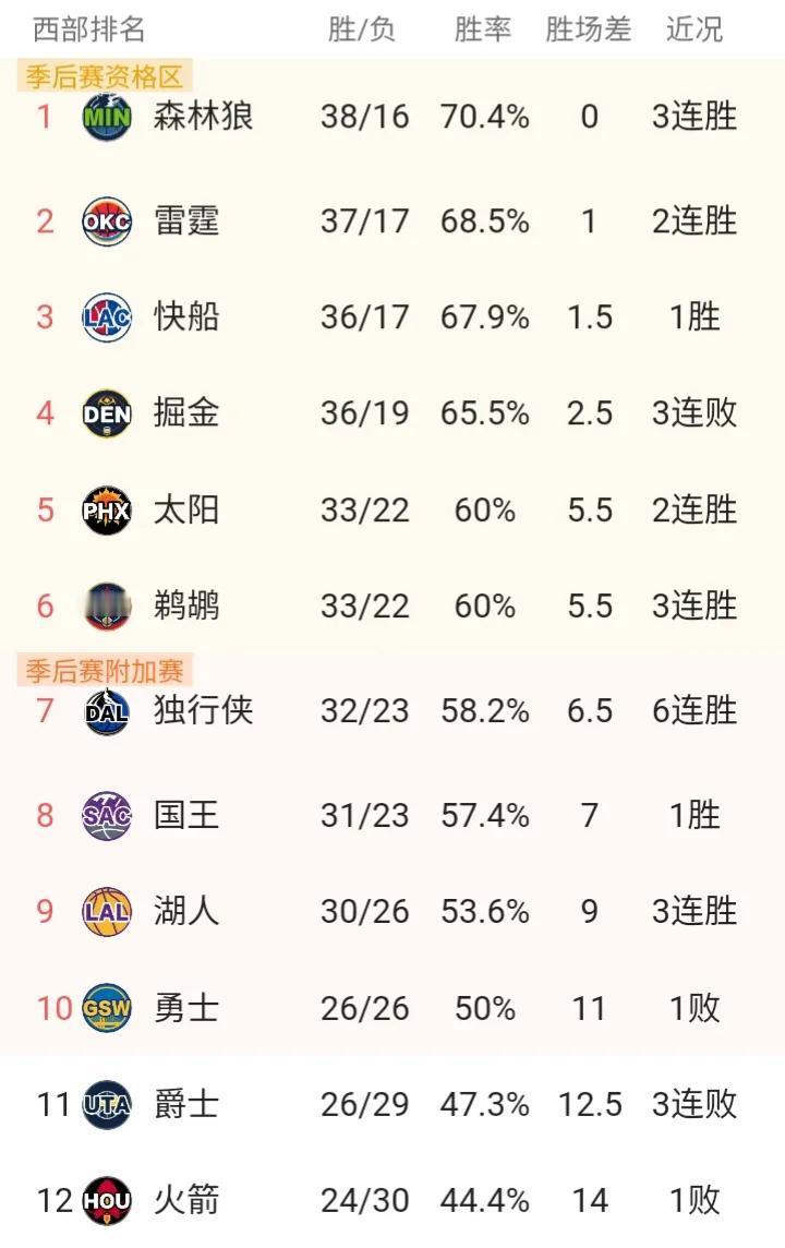 湖人近16战11胜，坐稳前10，更让西部前四球队感觉到了与日俱增的“威胁”

胜