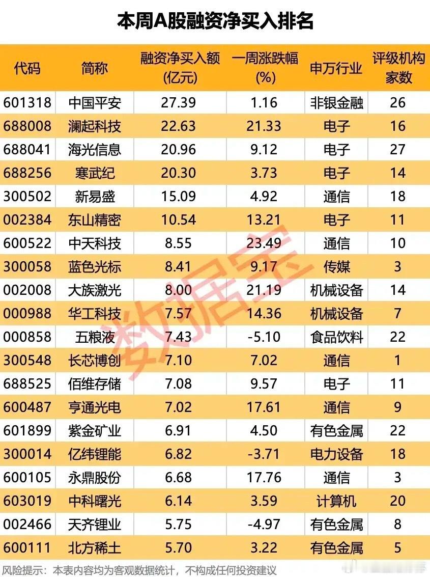 融资资金大手笔！本周A股这18只个股被疯狂加仓！本周A股融资资金呈现明显的结构性