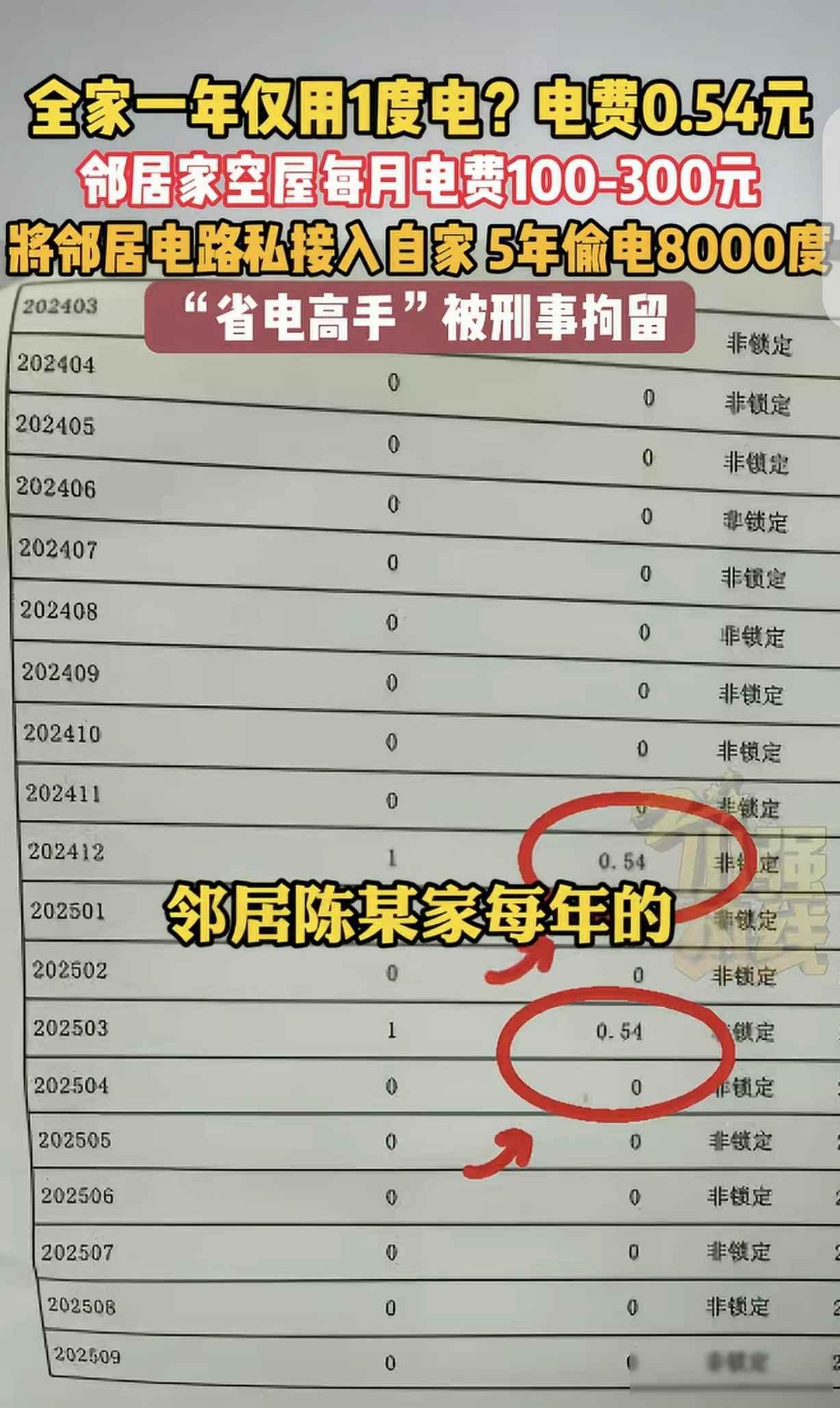太不道德了！近日一女子从外地回到温州老家，她发现家里长时间没人住，却每个月都要多