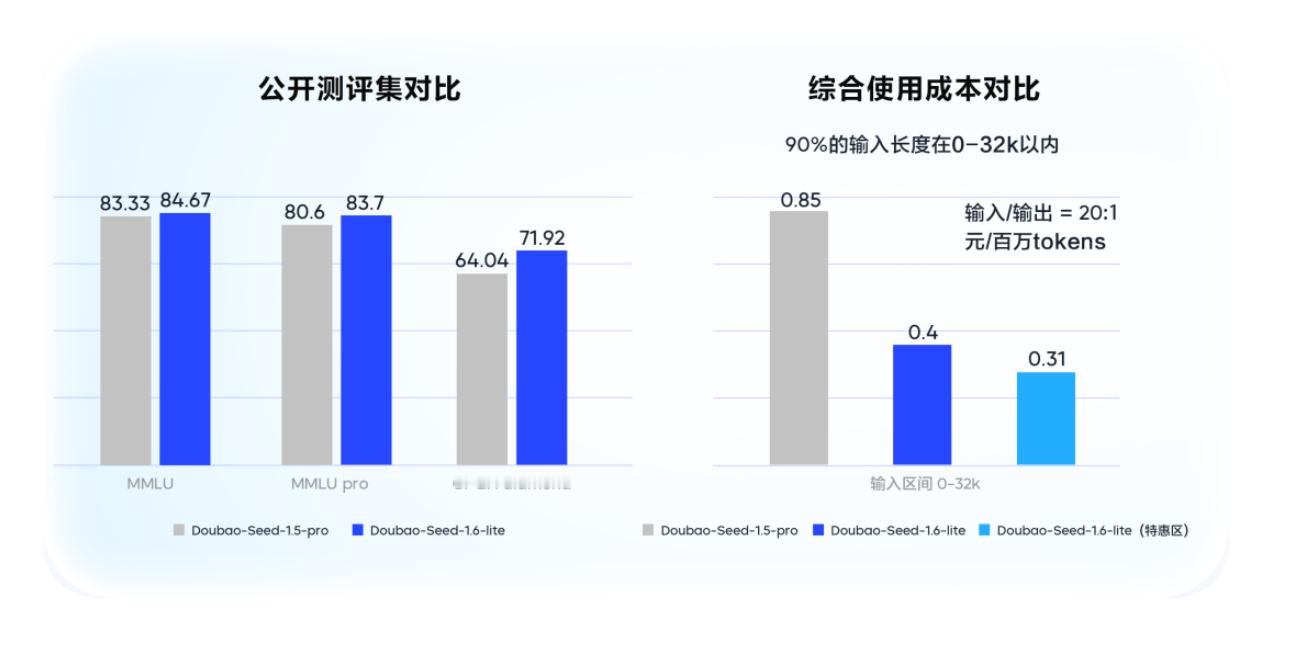 最新数据显示，今年9月底，豆包大模型日均 tokens 调用量已突破 30 万亿