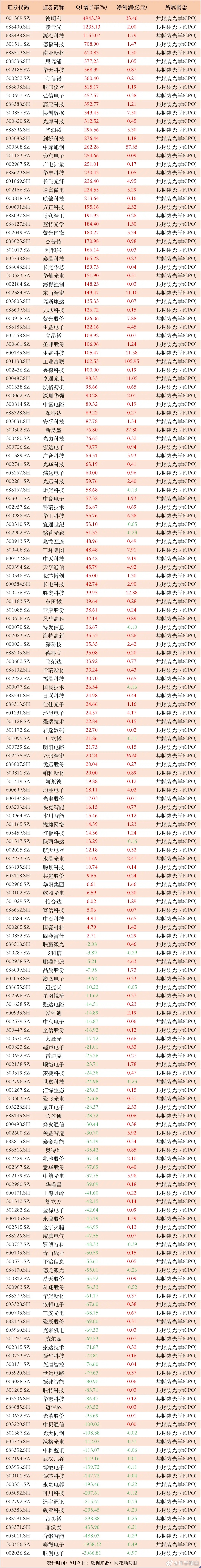 “站在光里”CPO板块概况CPO作为光通信热门赛道，截至5月20日，A股不含ST