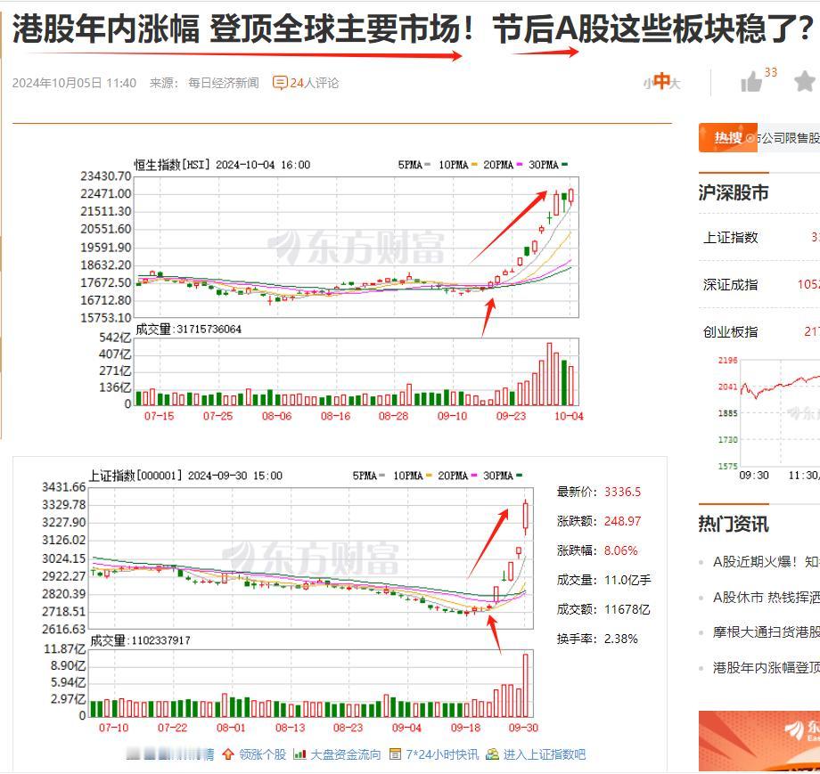 港股，全球之首；A股，出鞘的箭
先来看组数据：恒生指数本周累涨10.2%，9月1