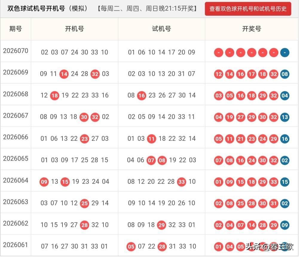 双色球26070期开机号➕试机号来啦！仅供娱乐参考！
六、最终方案汇总

24码
