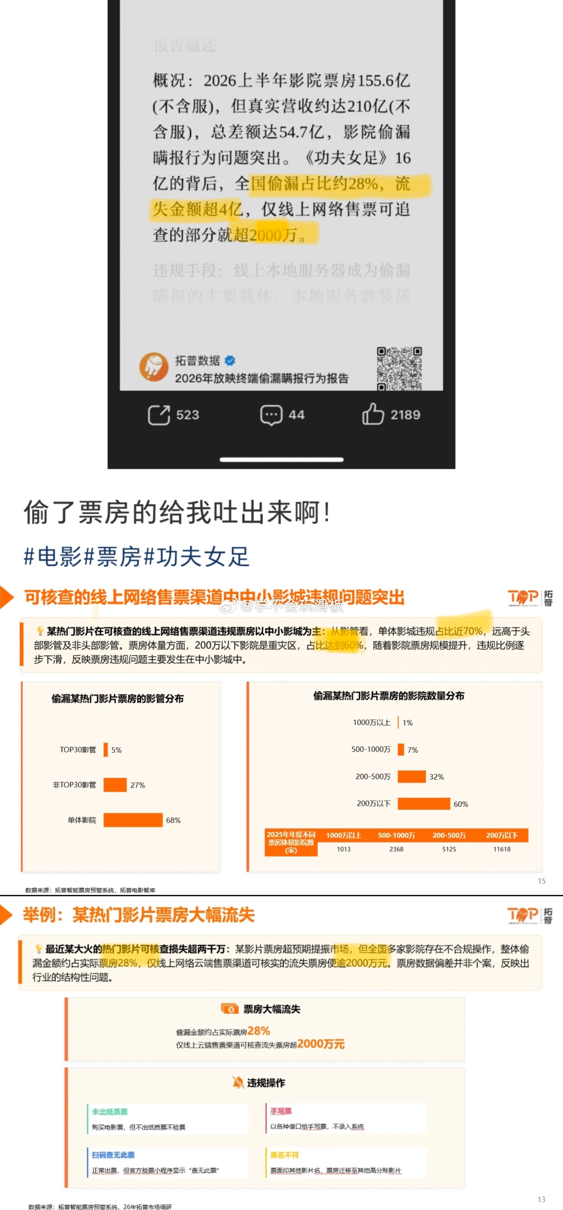 《功夫女足》因为出现偷票房的事情发生，导致票房流失超4亿这是真的假的？那要是真的