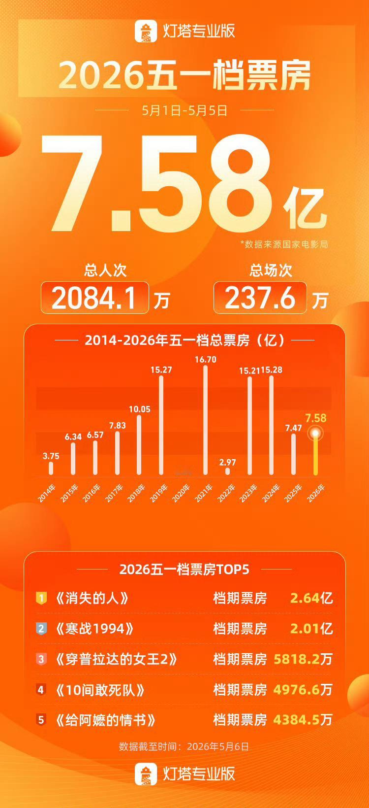 五一档强类型强刺激仍是市场刚需门牙幽灵场凌晨满座引质疑 五一档5天假期票房报收7