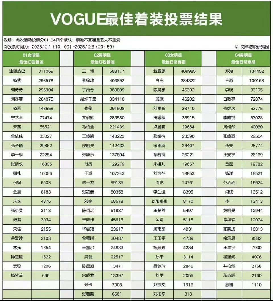 VOGUE年度最佳着装 vogue最佳着装票选结果 年度VOGUE最佳着装结果出